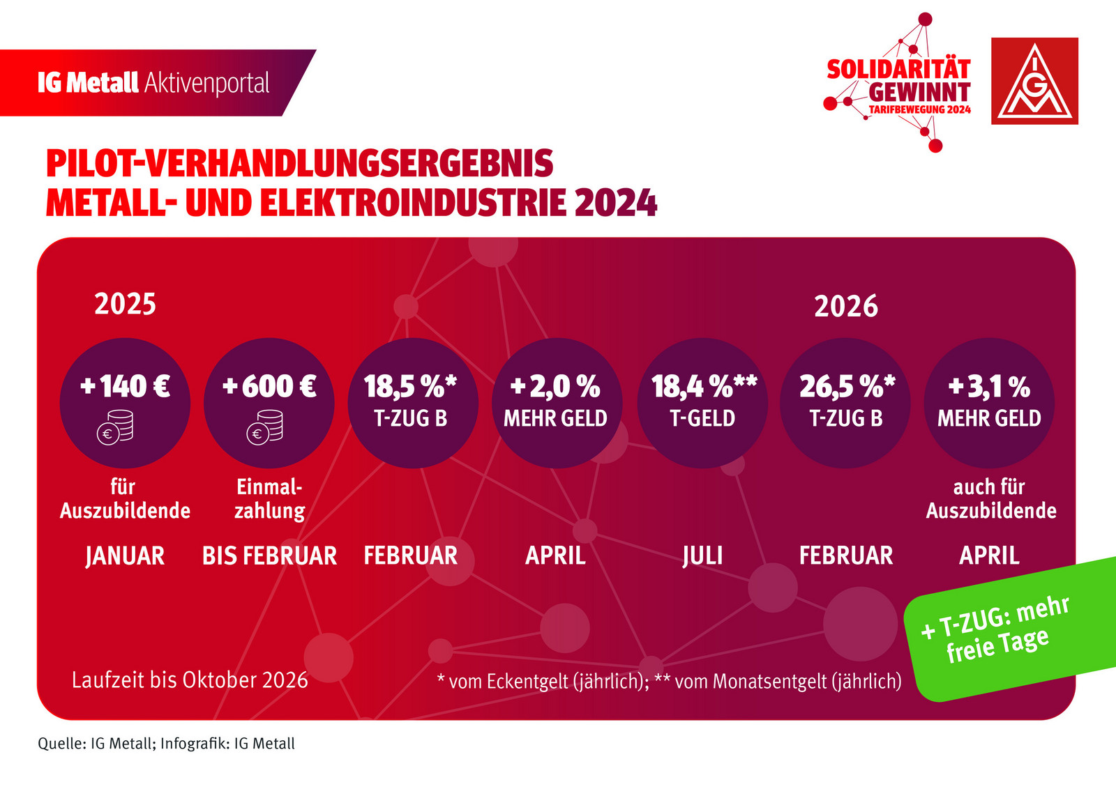 Ergebnisgrafik 2024